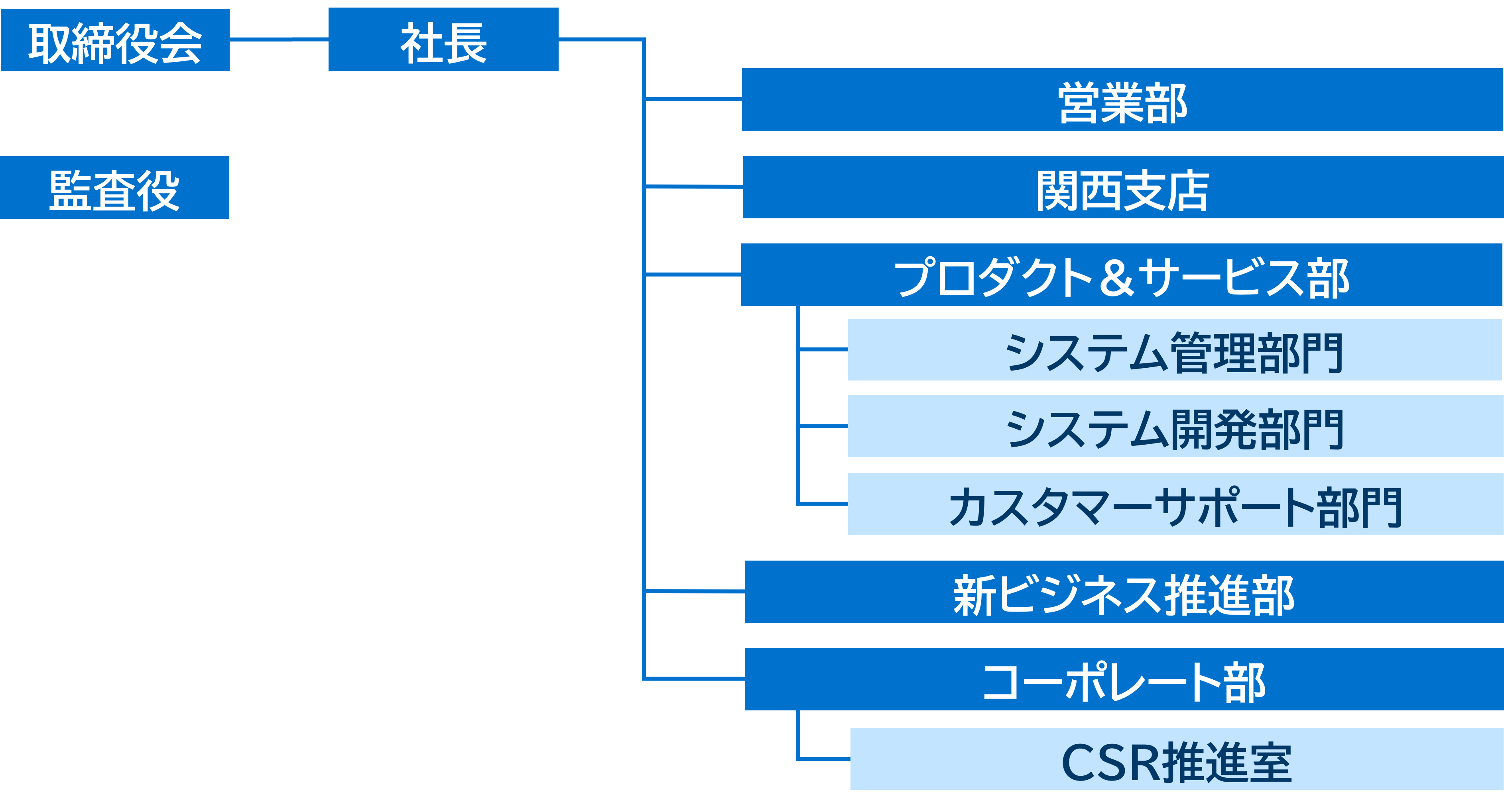 NTT-AT組織図