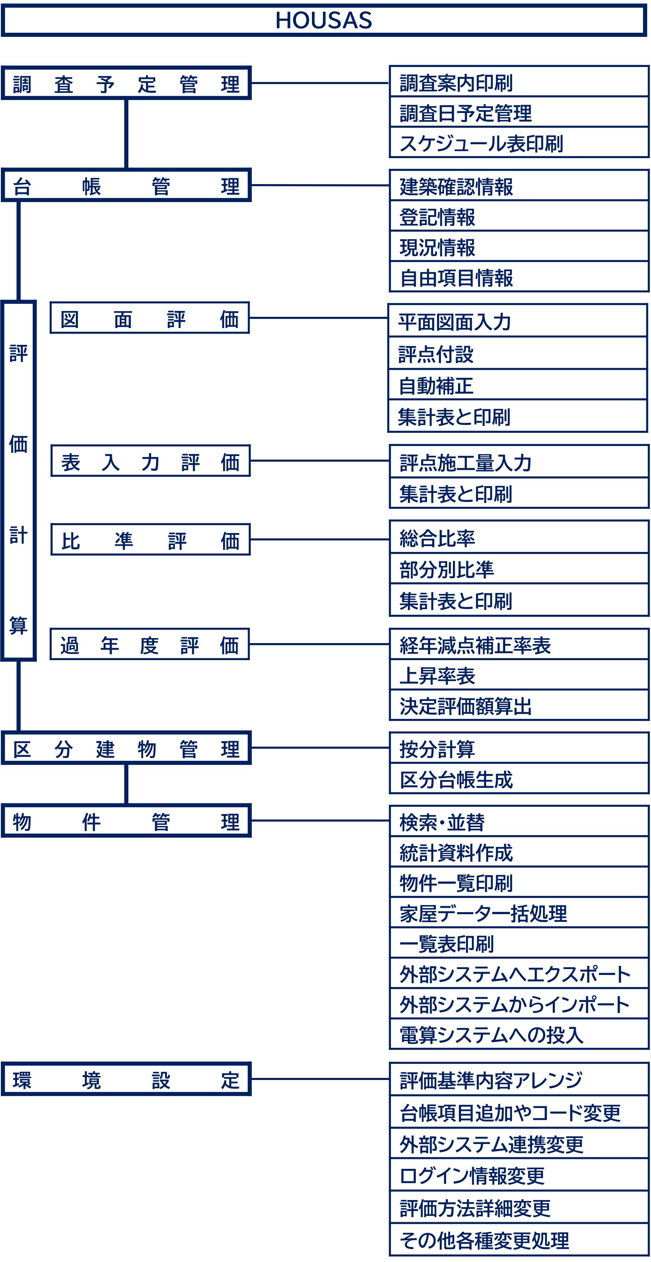HOUSAS運用フロー