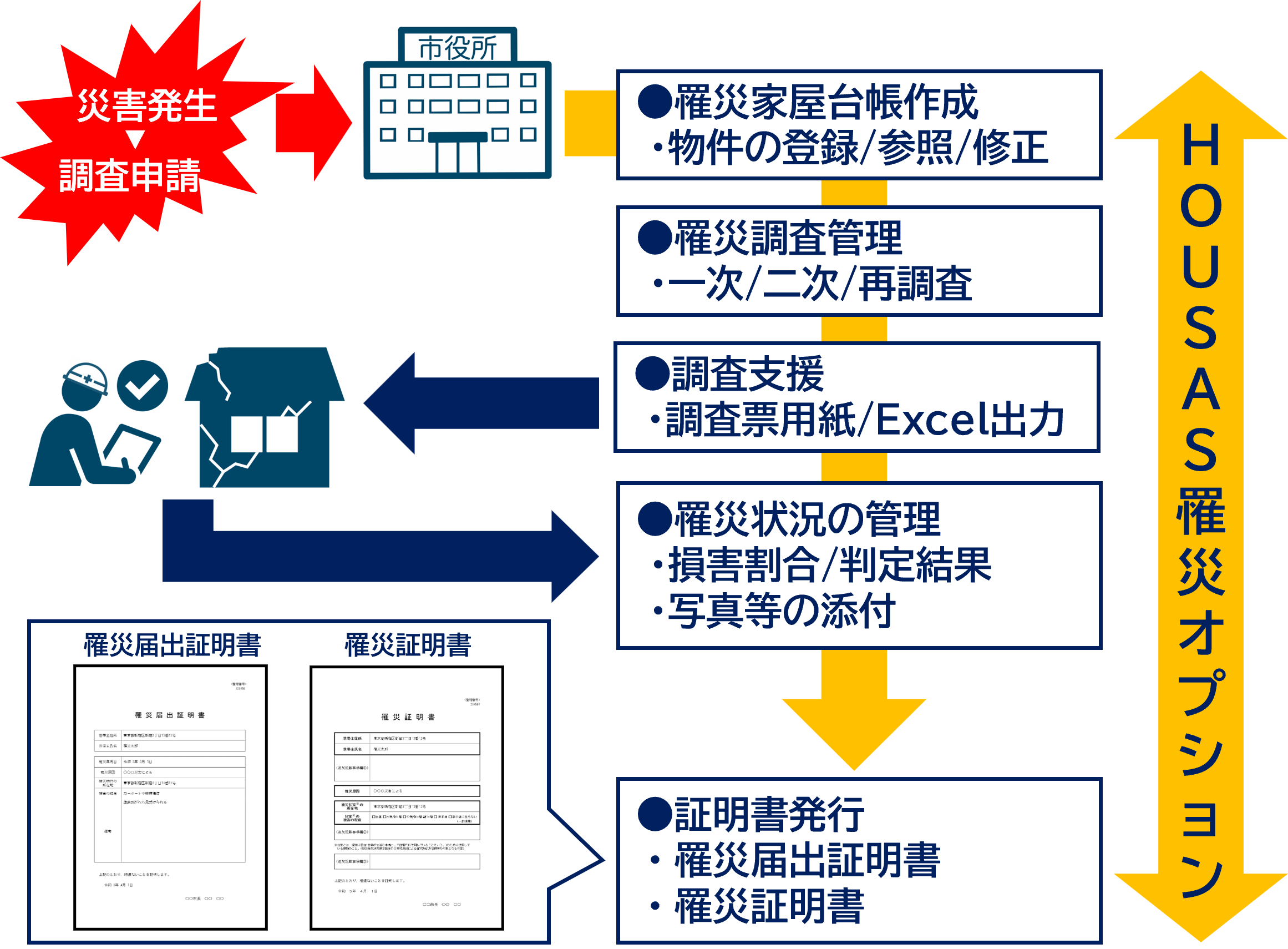 HOUSAS罹災オプション