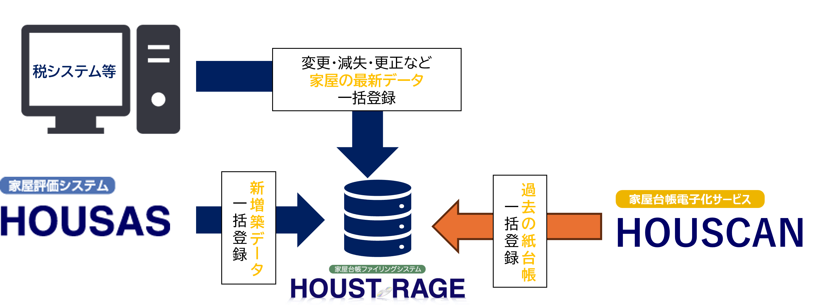 HOUSCAN利用後のデータ活用イメージ